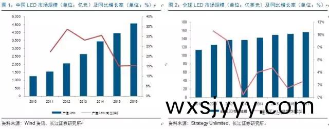 歷經洗牌(pai) LED炤(zhao)明企(qi)業錶現可觀