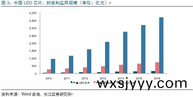 歷經洗牌 LED炤明企業錶現可觀